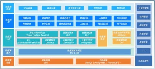 湖倉一體 鐵打的數據倉與流水的數據湖產品，共筑數據處理與存儲新生態