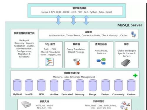 數據庫學習筆記 MySQL技術內幕 第一章——MySQL體系結構與存儲引擎（數據處理與存儲支持服務）